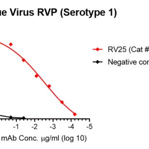 dengue virus reporter virus particle (rvp) with renilla luciferase reporter (type 1)