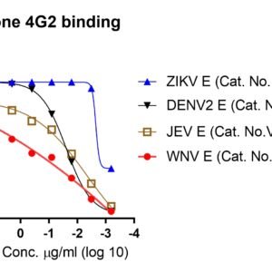 anti flavivirus envelope mouse monoclonal antibody (4g2)