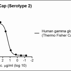 human anti aav capsid antibody igg titer serologic assay kit (serotype 1, 2, 5, 6, 8, 9, retro)