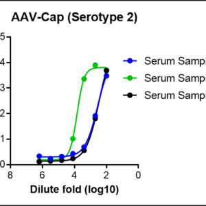 human anti aav capsid antibody igg titer serologic assay kit (serotype 1, 2, 5, 6, 8, 9, retro)