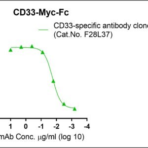human cd33/siglec 3 protein, myc / fc tags