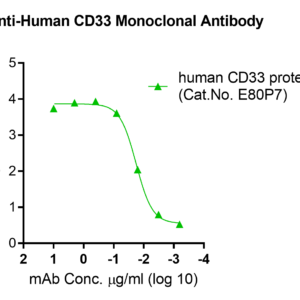 anti human cd33 monoclonal antibody