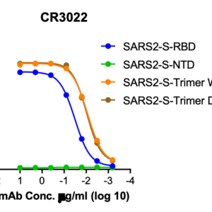 anti sars spike rbd human antibody (cr3022)