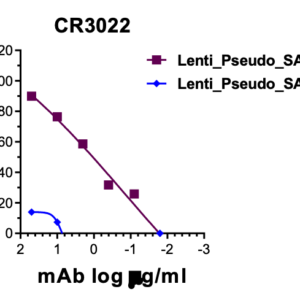 anti sars spike rbd human antibody (cr3022)