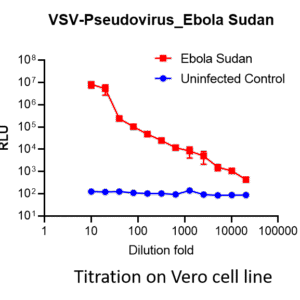 vsv pseudovirus sudan ebola gp with luciferase reporter