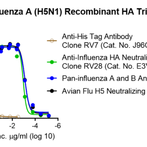 avian influenza (a/vfar 140/2022, h5n1) recombinant ha trimer protein (his tag)