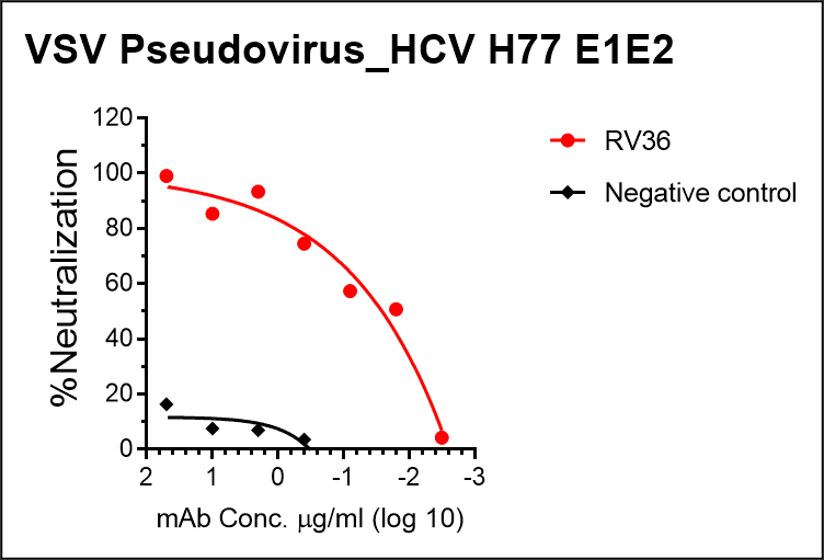 vsv pseudotyped hcv e1e2 with luciferase reporter (h77 strain) vsv pseudotyped hcv e1e2 with luciferase reporter (h77 strain)