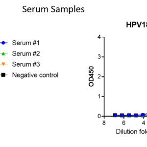 human anti papillomavirus l1 antibody igg titer serologic assay kit (hpv16 & 18)