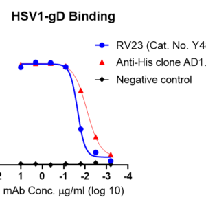 herpes simplex virus (hsv) (serotype 1) gd protein (his tag)
