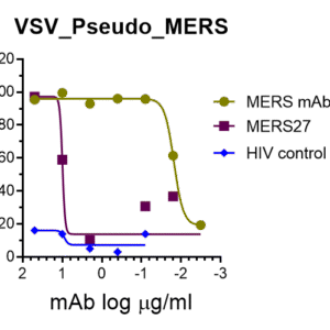 vsv pseudovirus mers cov spike with luciferase reporter