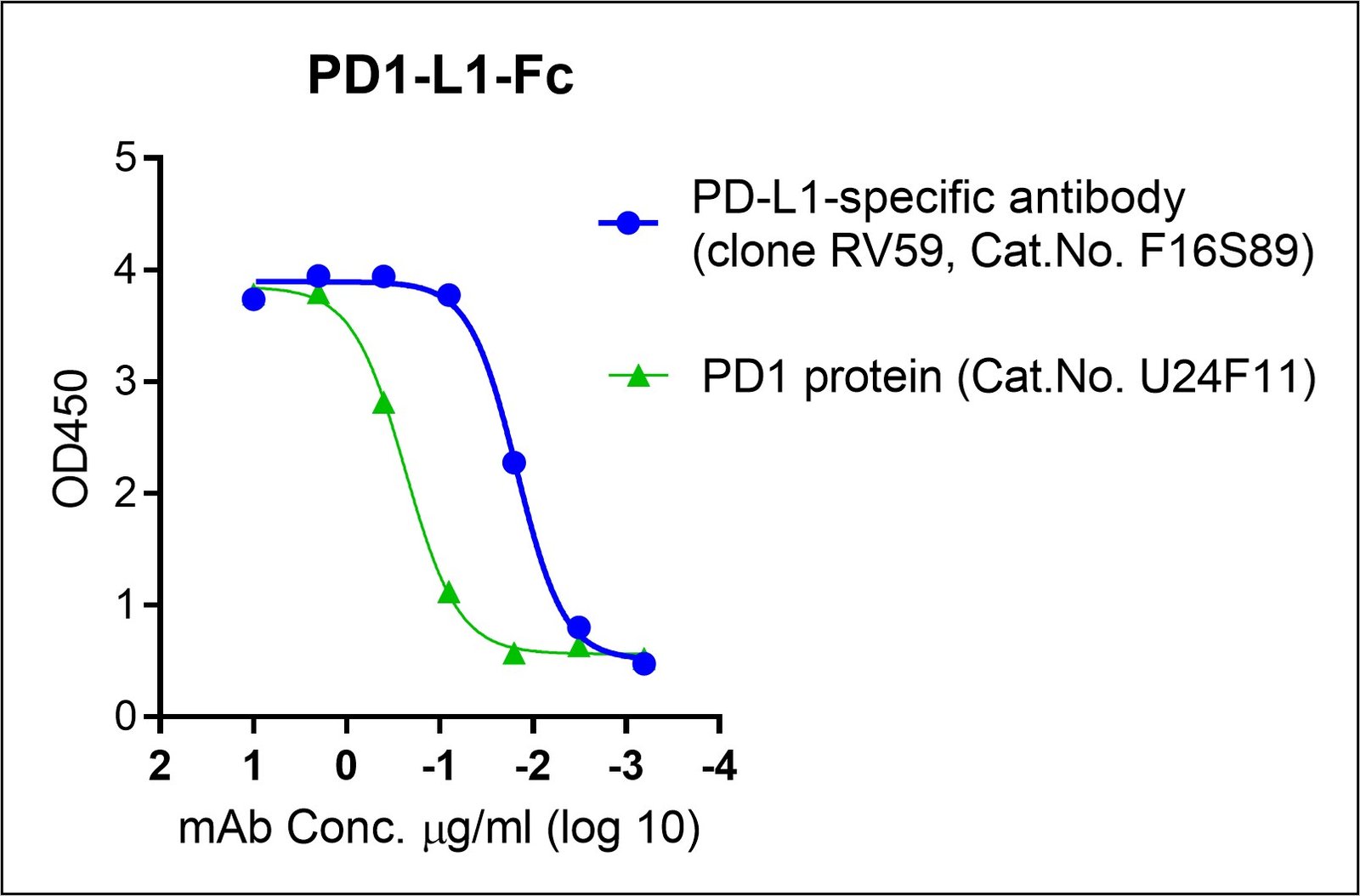 human pd l1 protein, fc tag human pd l1 protein, fc tag