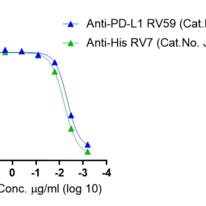 human recombinant pd l1 protein (q47e, his tag)