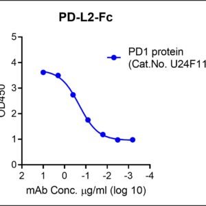 human pd l2 protein, fc tag