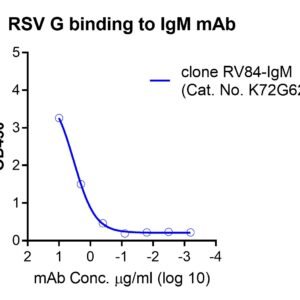 human anti respiratory syncytial virus (rsv) glycoprotein (g) protein antibody igm titer serologic assay kit
