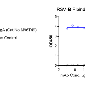 human anti respiratory syncytial virus (rsv) antibody iga titer serologic assay kit (trimeric prefusion protein, f)
