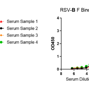 human anti respiratory syncytial virus (rsv) antibody iga titer serologic assay kit (trimeric prefusion protein, f)