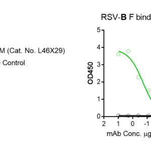 human anti respiratory syncytial virus (rsv) antibody igm titer serologic assay kit (trimeric prefusion protein, f)