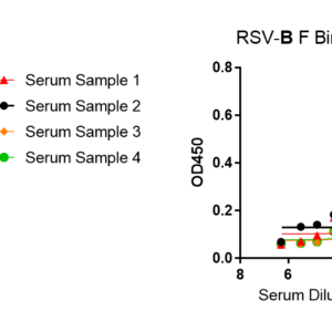 human anti respiratory syncytial virus (rsv) antibody igm titer serologic assay kit (trimeric prefusion protein, f)