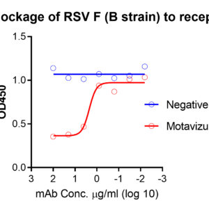 respiratory syncytial virus (rsv) surrogate virus neutralization assay kit (fusion, f)