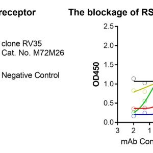 respiratory syncytial virus (rsv) surrogate virus neutralization assay kit (fusion, f)