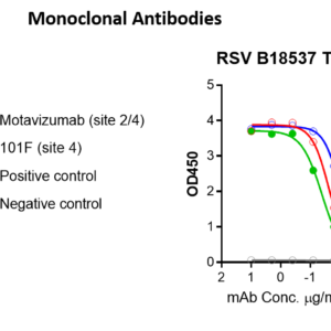 human anti respiratory syncytial virus (rsv) antibody igg titer serologic assay kit (trimeric prefusion protein, f)