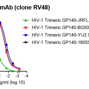 anti hiv gag p24 monoclonal antibody (copy)