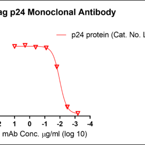 anti hiv gag p24 monoclonal antibody