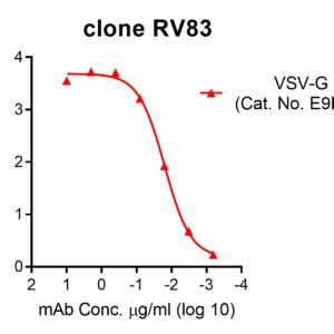 anti vsv g human monoclonal antibody (8g5f11 similar)