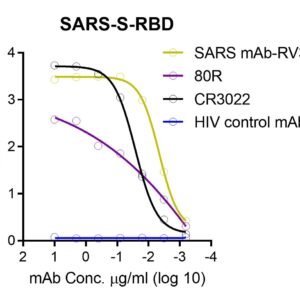sars cov (2003 strain) spike receptor binding domain (rbd) (his and ha tags)