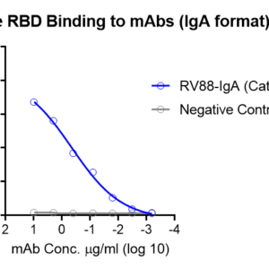 human anti sars antibody iga titer serologic assay kit (spike rbd)