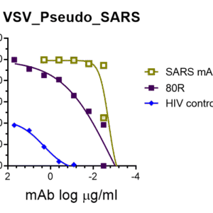 vsv pseudovirus sars cov (2003 strain) spike with luciferase reporter