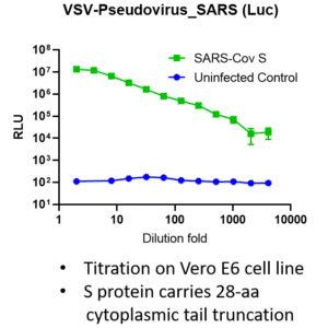 vsv pseudovirus sars cov (2003 strain) spike with luciferase reporter