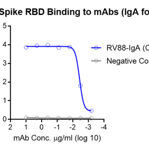 human anti sars cov 2 spike rbd iga titer serologic assay kit