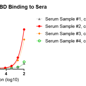 human anti sars cov 2 spike rbd igm titer serologic assay kit