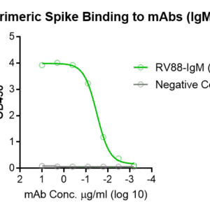 human anti sars cov 2 spike (trimer) igm titer serologic assay kit