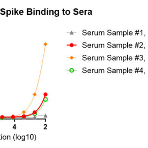 human anti sars cov 2 spike (trimer) igm titer serologic assay kit