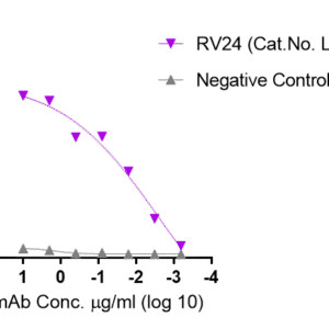 human anti venezuelan equine encephalitis virus (veev) envelope antibody igg titer serologic assay kit