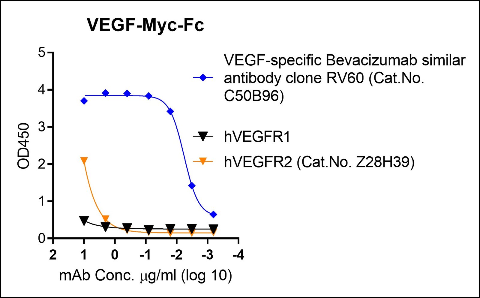 human vegf protein, myc / fc tags human vegf protein, myc / fc tags