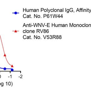 human anti west nile virus (wnv) envelope antibody igg titer serologic assay kit