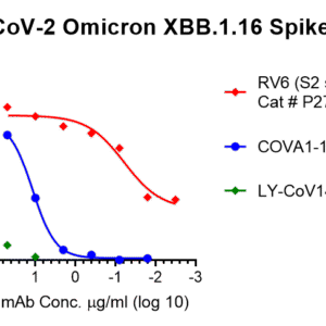 vsv pseudovirus sars cov 2 omicron xbb.1.16 strain spike with luciferase reporter