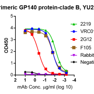 hiv 1 trimeric gp140 protein clade b, yu2 strain