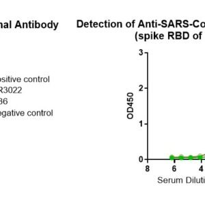 human anti sars cov 2 antibody igg titer serologic assay kit (spike rbd)