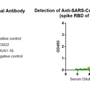 human anti sars cov 2 antibody igg titer serologic assay kit (spike rbd)