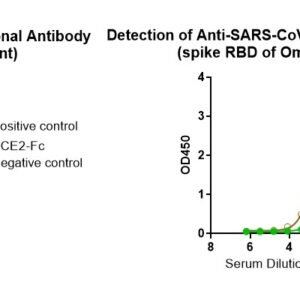 human anti sars cov 2 antibody igg titer serologic assay kit (spike rbd)