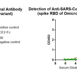 human anti sars cov 2 antibody igg titer serologic assay kit (spike rbd)