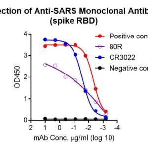 human anti sars antibody igg titer serologic assay kit (spike rbd)