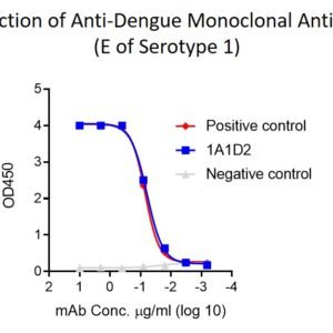 human anti dengue envelope antibody igg titer serologic assay kit