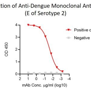 human anti dengue envelope antibody igg titer serologic assay kit