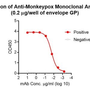 human anti monkeypox antibody igg titer serologic assay kit (envelope gp)