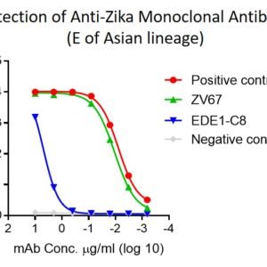 human anti zika antibody igg titer serologic assay kit (envelope, e)